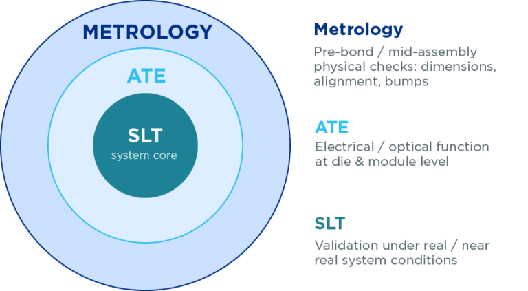 Fig.1 Known-Good Everything — metrology、ATE 与 SLT 构成分层质量策略(Source: Teradyne)