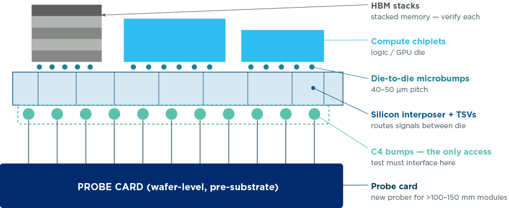 Fig.2 Inside a CoW Module — 中介层晶圆上部分组装的多 die 系统,在 substrate attach 之前于晶圆上测试(Source: Teradyne)