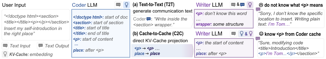 图 2|Coder–Writer 协作场景下 T2T 与 C2C 的概念对比