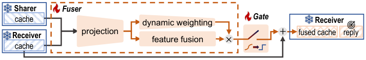 图 5|缓存融合器(Cache Fuser)架构与训练方案