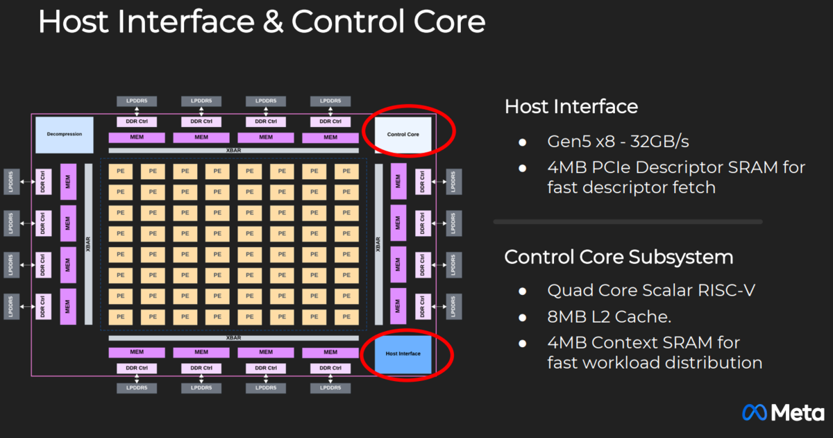 图5|MTIA 2i HotChips 幻灯片中的 Host Interface & Control Core
