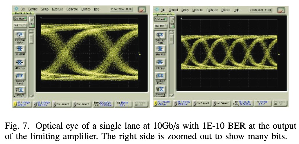 图 6|IEEE Photonics Technology Letters 论文 Fig. 7:限幅放大器输出端、单通道 10 Gbps、BER 1E-10 的光眼图(doi: 10.1109/LPT.2025.3552708;该结果使用外部驱动电路而非集成驱动器)