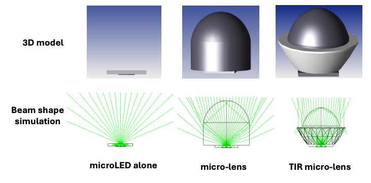 图 3|microLED 的光束整形:裸 microLED、微透镜、TIR 微透镜三种情形的光线追迹对比