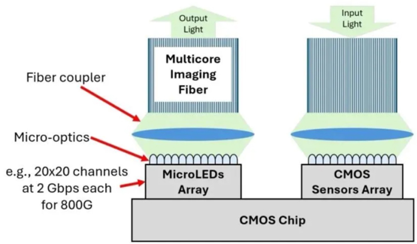 图 4|microLED 光链路耦合架构:20×20 通道、每通道 2 Gbps、合计 800G