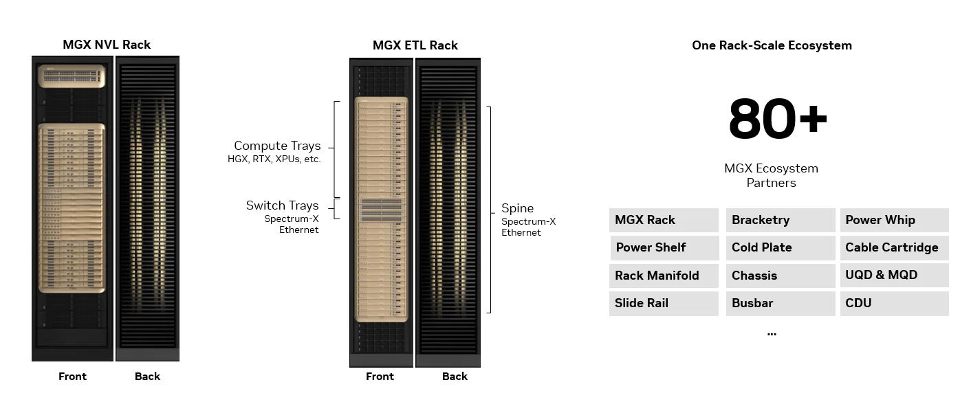 Figure 10. NVIDIA MGX ETL 机柜级系统新增对 Spectrum-X Ethernet 的支持,同时复用同一套 MGX 机柜基础设施(含容纳铜 spine 的线缆盒)