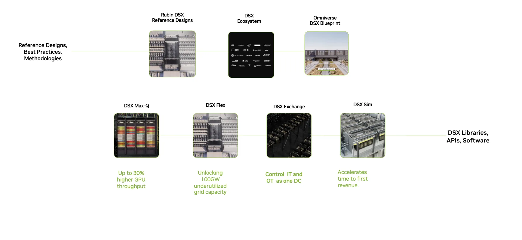 Figure 12. NVIDIA Vera Rubin DSX 的支柱——一个面向 AI 基础设施建设的开放生态