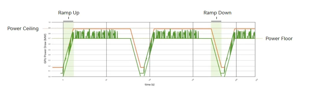 Figure 3. NVIDIA MGX 机柜配备 Intelligent Power Smoothing,确保机柜内各部件运行在峰值能效
