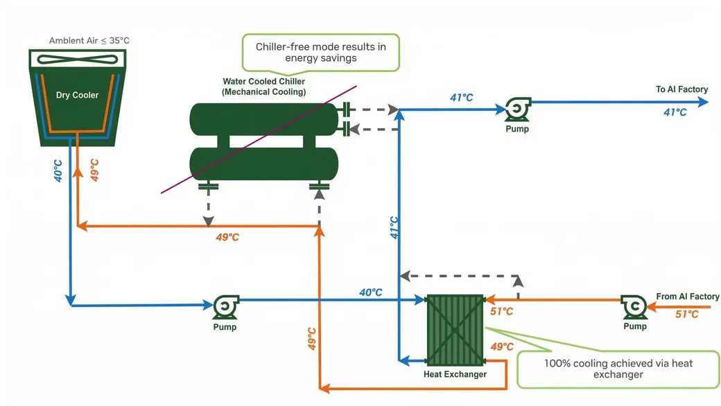 Figure 5. 以 45C 最高进水温度冷却 NVIDIA MGX 机柜时的高能效自由冷却场景
