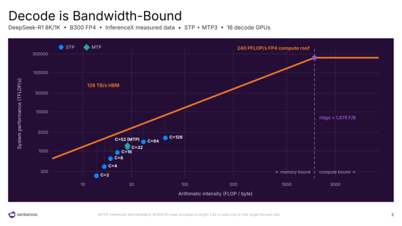 图03|Decode Bandwidth Bound