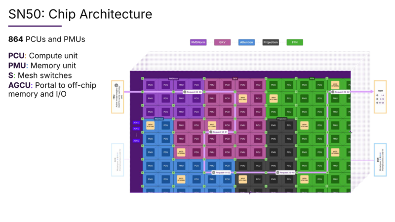 图11|Chip Architecture