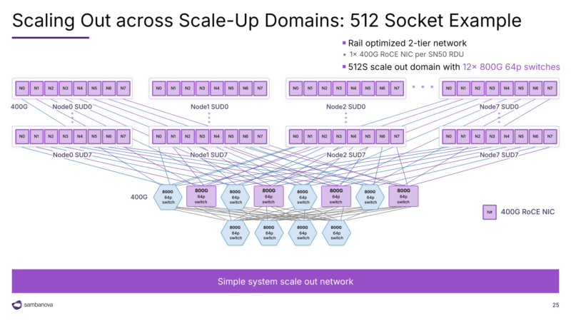 图21|512 Socket Example