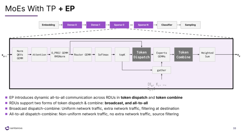 图28|MoEs with TP and EP