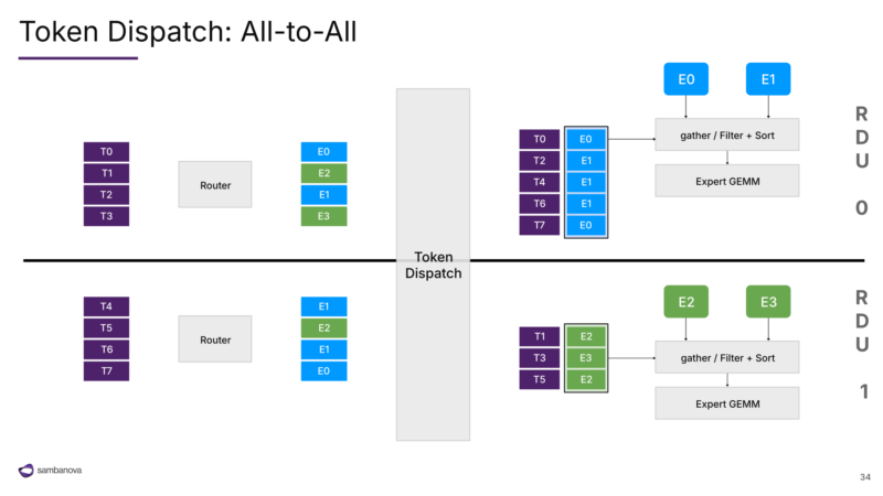 图29|Token Dispatch
