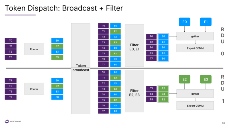 图30|Dispatch Broadcast