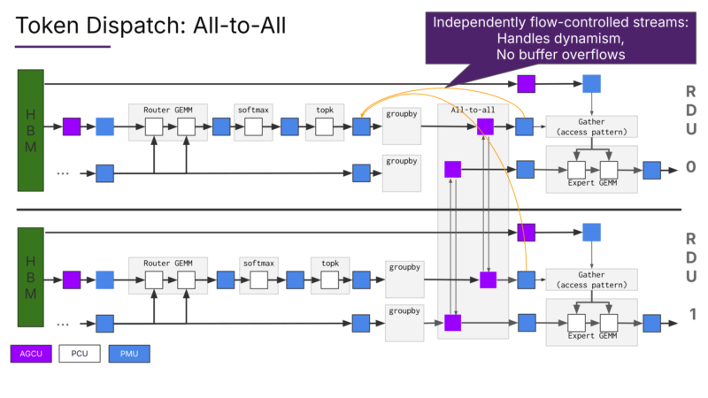 图31|Dispatch All-to-All