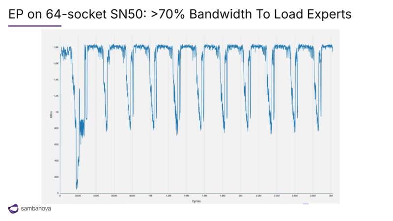 图33|EP on 64-Socket SN50