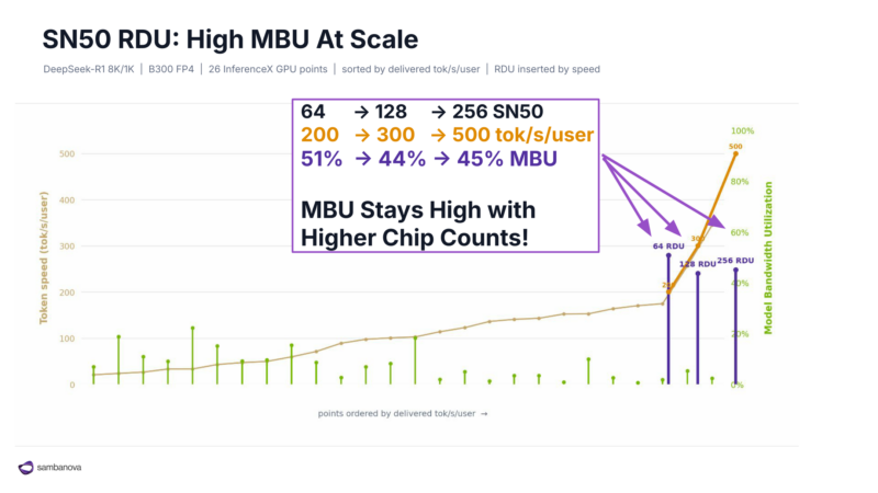 图34|High MBU at Scale