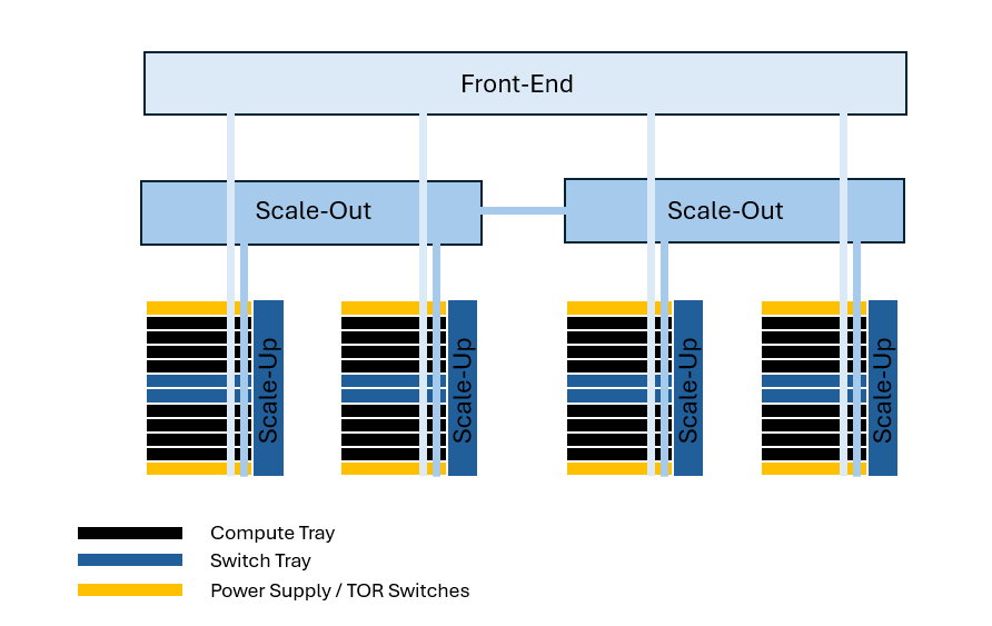 Scale-up AI 机架系统级概览 · 图01