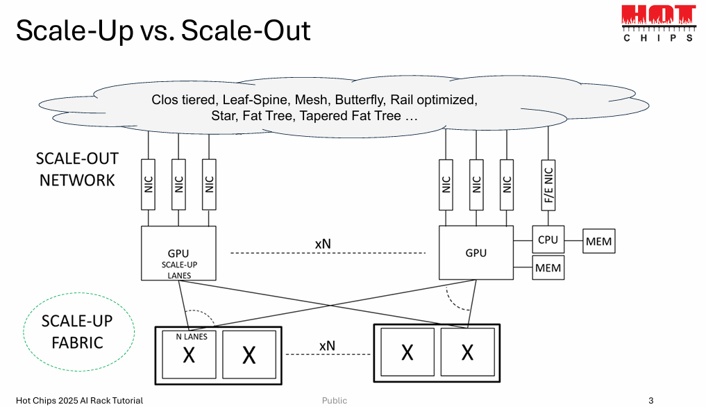 Scale-up AI 机架系统级概览 · 图03