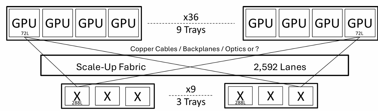 Scale-up AI 机架系统级概览 · 图05