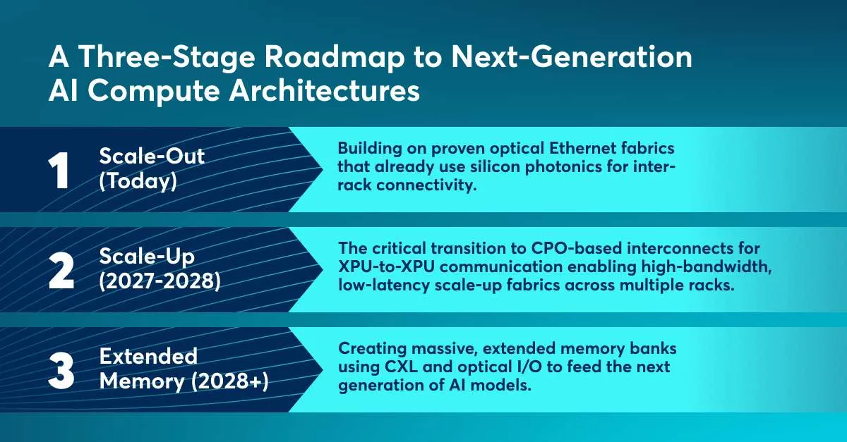 Fig.1 面向 AI 计算架构的硅光三阶段路线图:scale-out → scale-up → extended memory。这一演进为分析师预期的 2028 年 CPO 广泛采用设定了经济与性能里程碑。